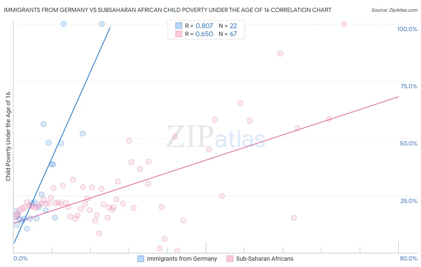 Immigrants from Germany vs Subsaharan African Child Poverty Under the Age of 16