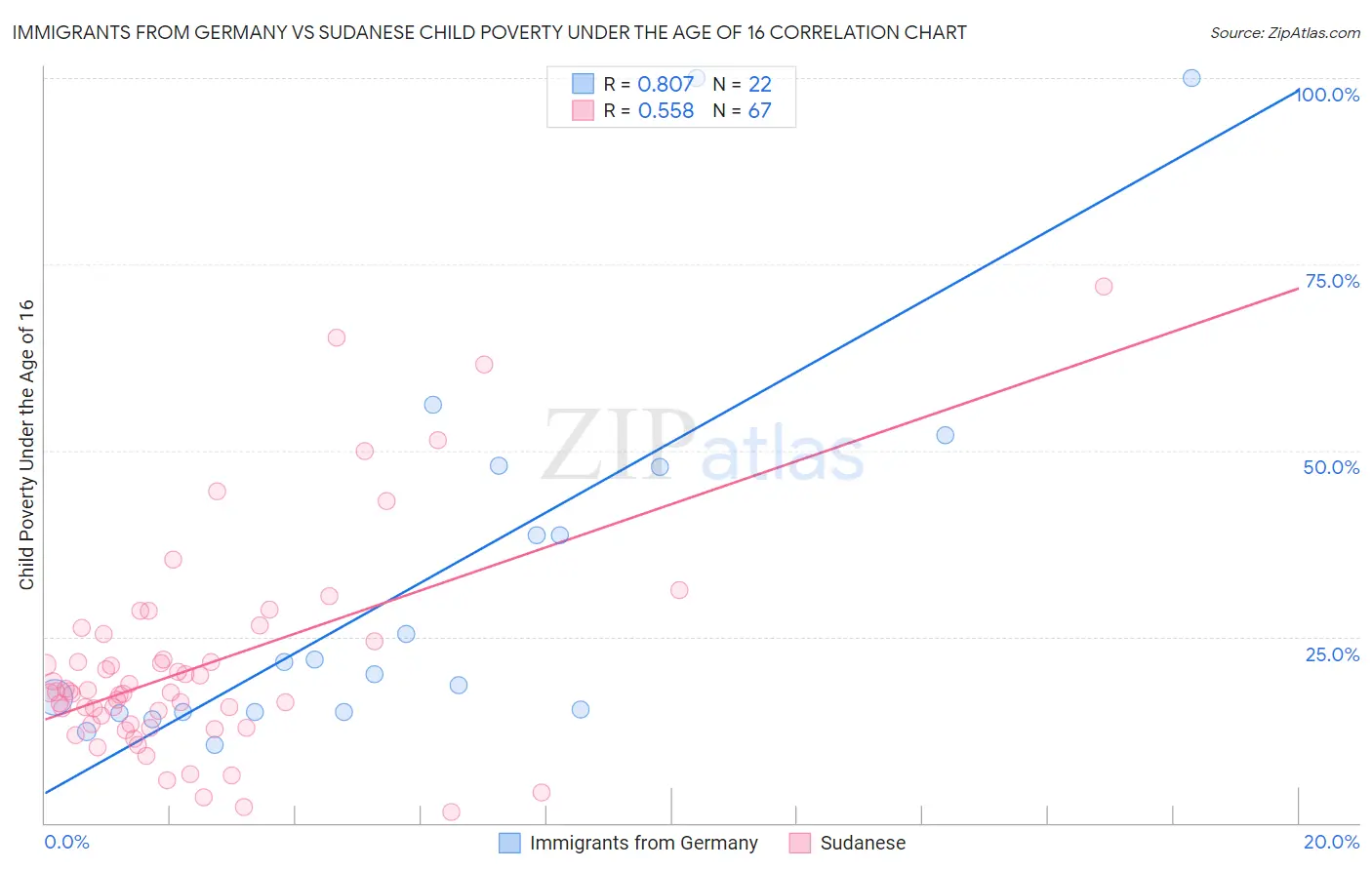 Immigrants from Germany vs Sudanese Child Poverty Under the Age of 16