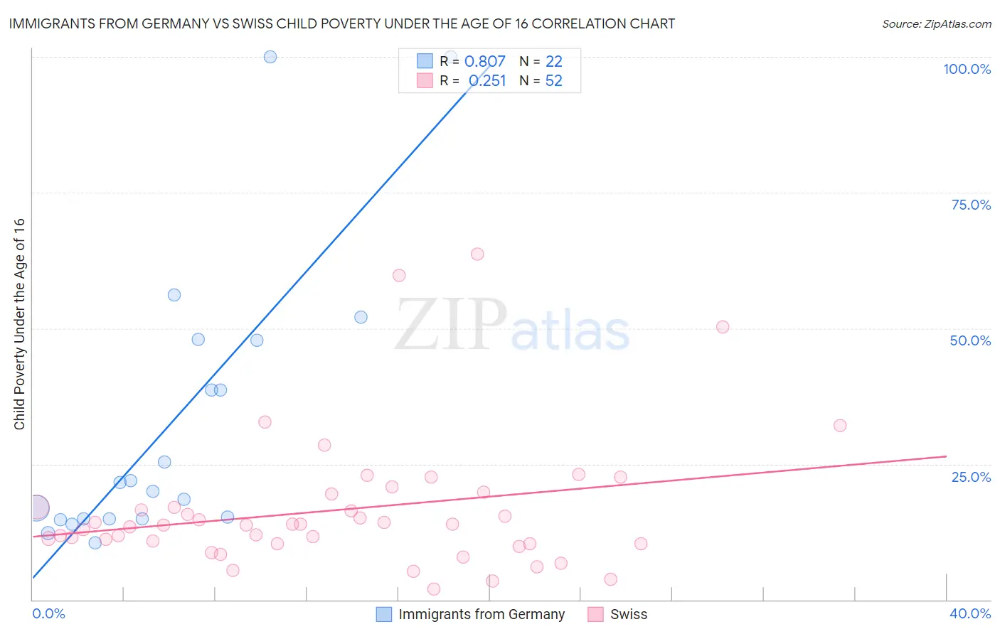 Immigrants from Germany vs Swiss Child Poverty Under the Age of 16