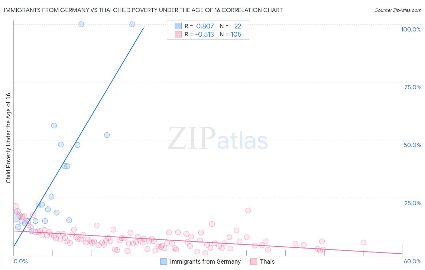 Immigrants from Germany vs Thai Child Poverty Under the Age of 16