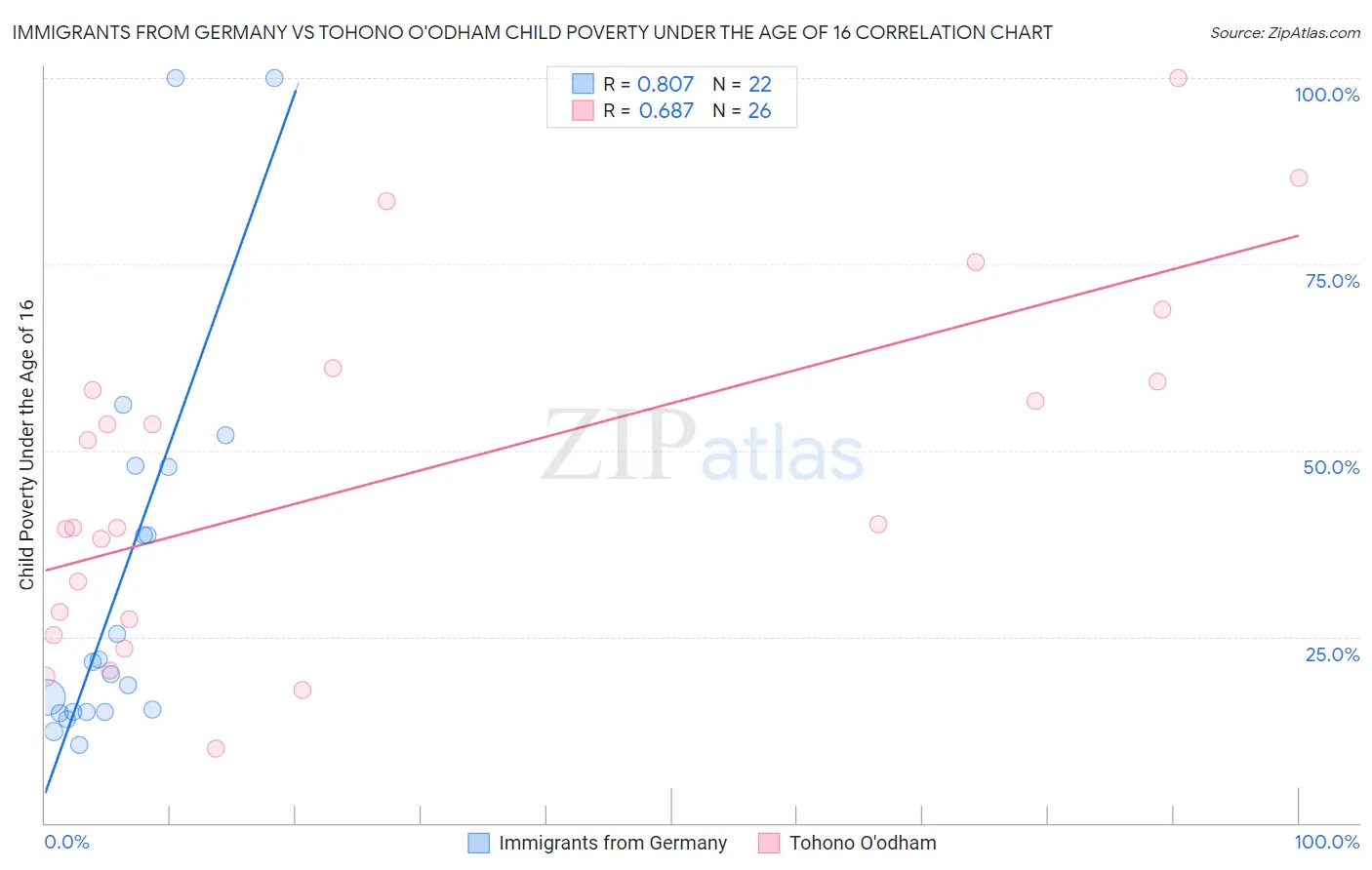 Immigrants from Germany vs Tohono O'odham Child Poverty Under the Age of 16