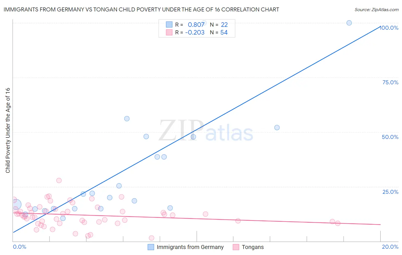 Immigrants from Germany vs Tongan Child Poverty Under the Age of 16