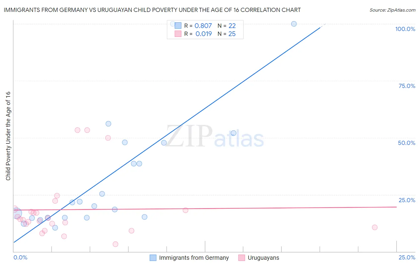 Immigrants from Germany vs Uruguayan Child Poverty Under the Age of 16