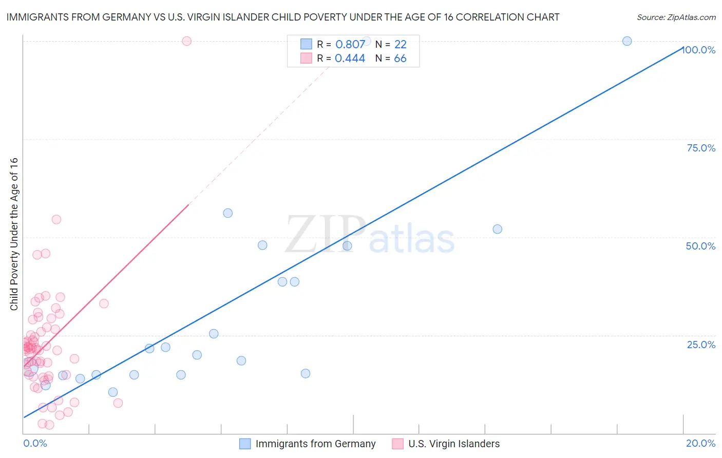 Immigrants from Germany vs U.S. Virgin Islander Child Poverty Under the Age of 16