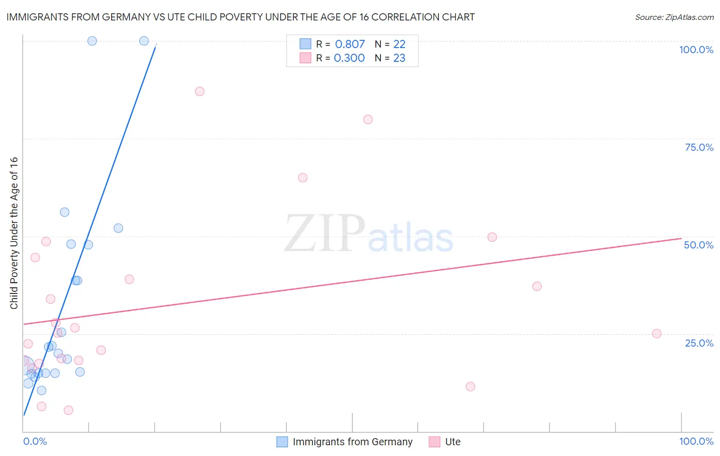 Immigrants from Germany vs Ute Child Poverty Under the Age of 16