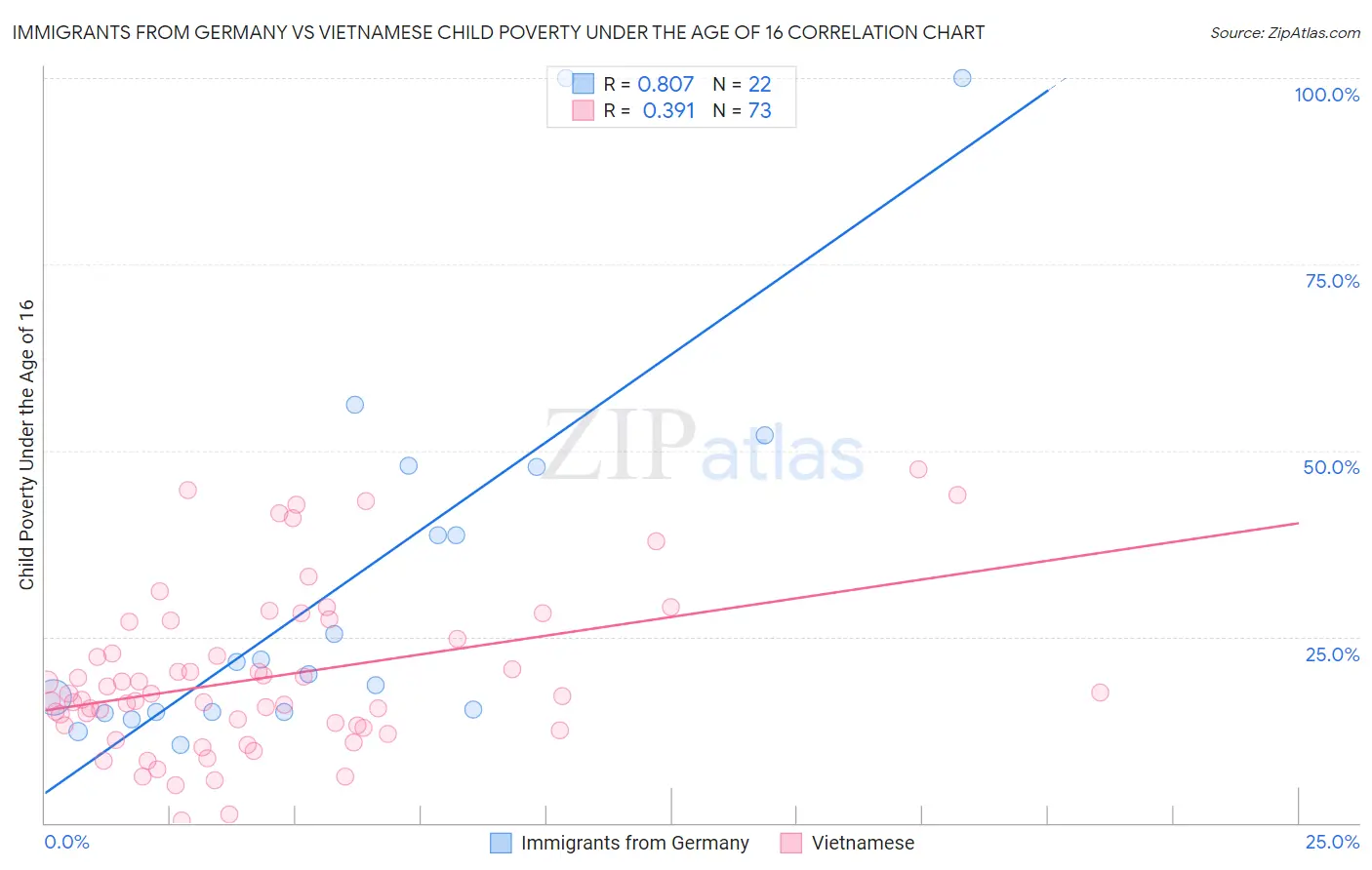 Immigrants from Germany vs Vietnamese Child Poverty Under the Age of 16