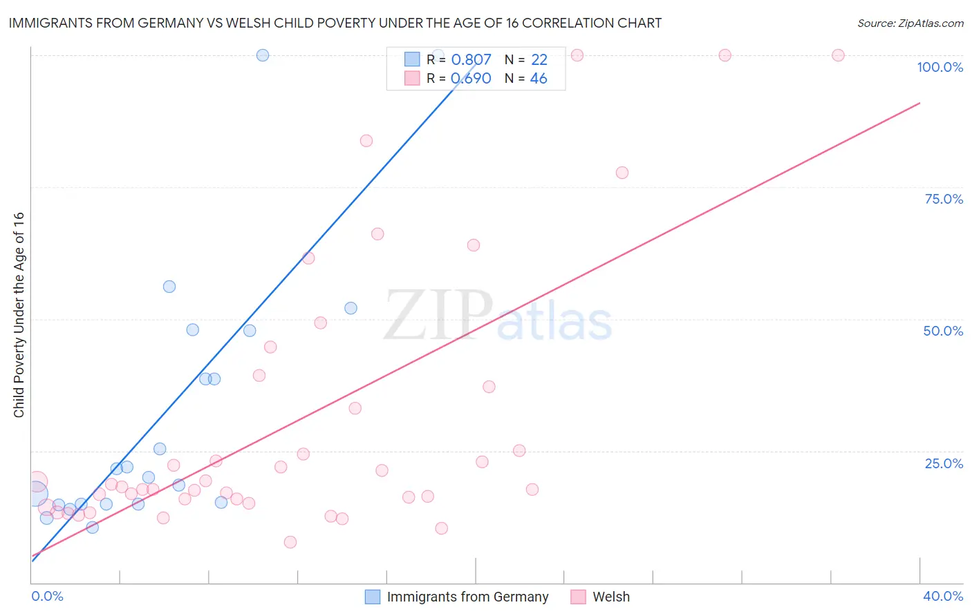 Immigrants from Germany vs Welsh Child Poverty Under the Age of 16