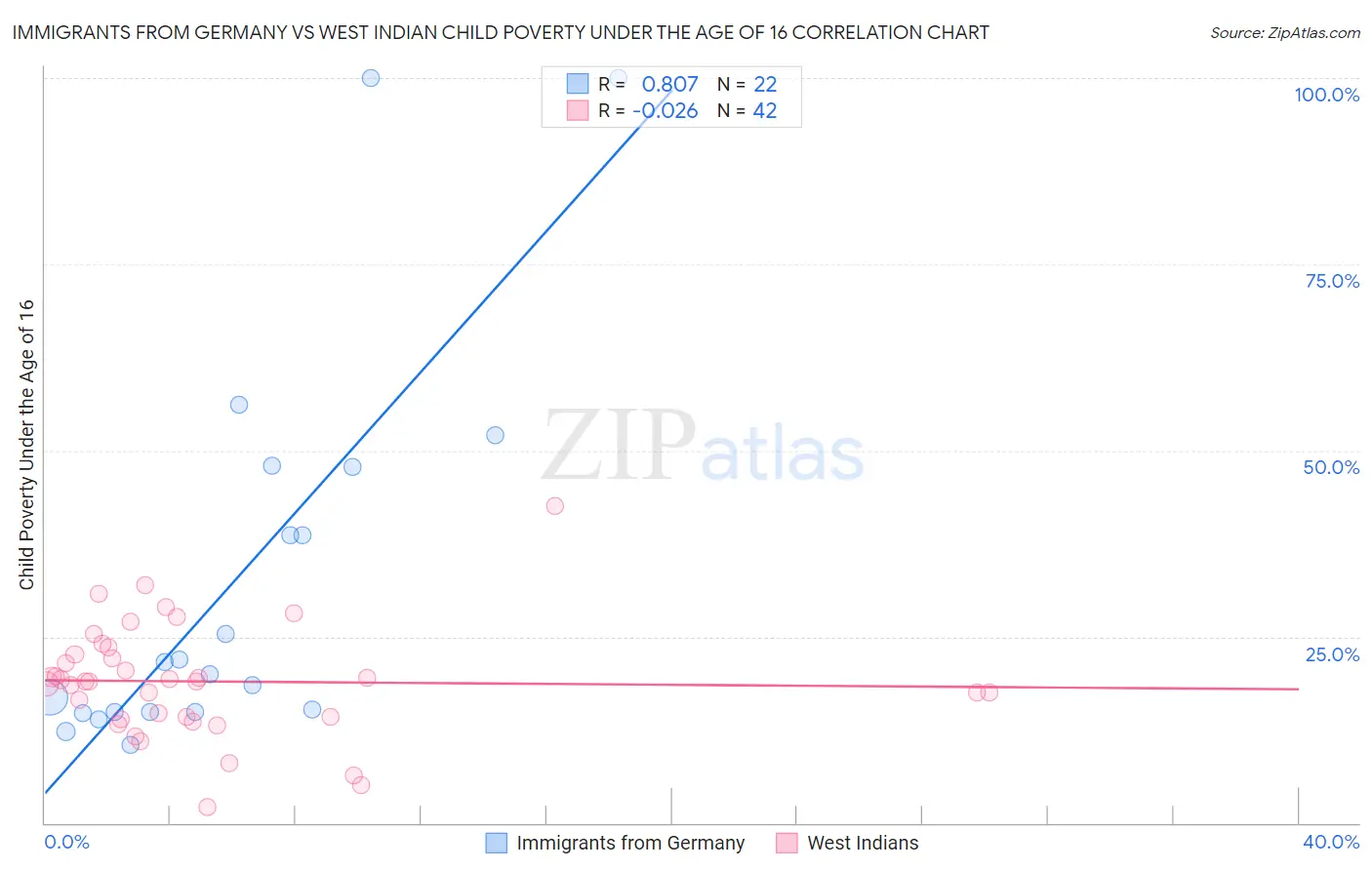 Immigrants from Germany vs West Indian Child Poverty Under the Age of 16