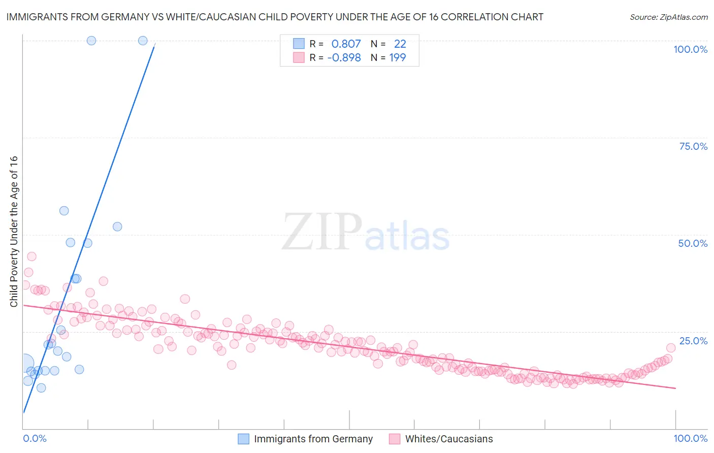 Immigrants from Germany vs White/Caucasian Child Poverty Under the Age of 16
