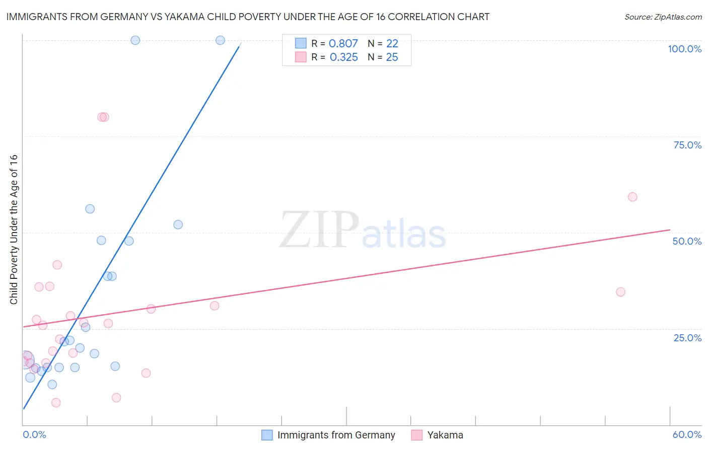 Immigrants from Germany vs Yakama Child Poverty Under the Age of 16