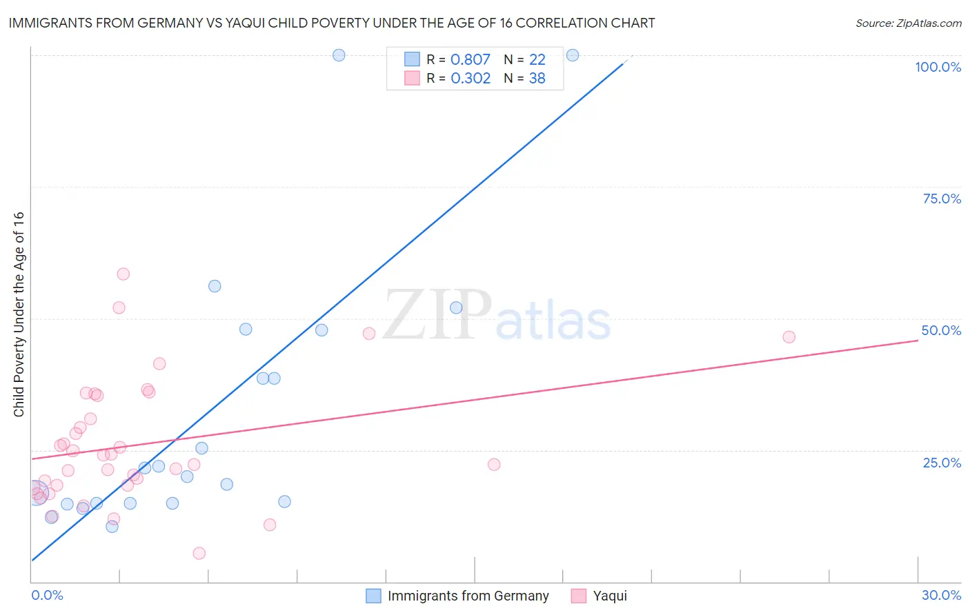 Immigrants from Germany vs Yaqui Child Poverty Under the Age of 16