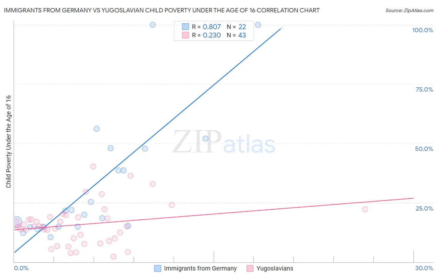 Immigrants from Germany vs Yugoslavian Child Poverty Under the Age of 16