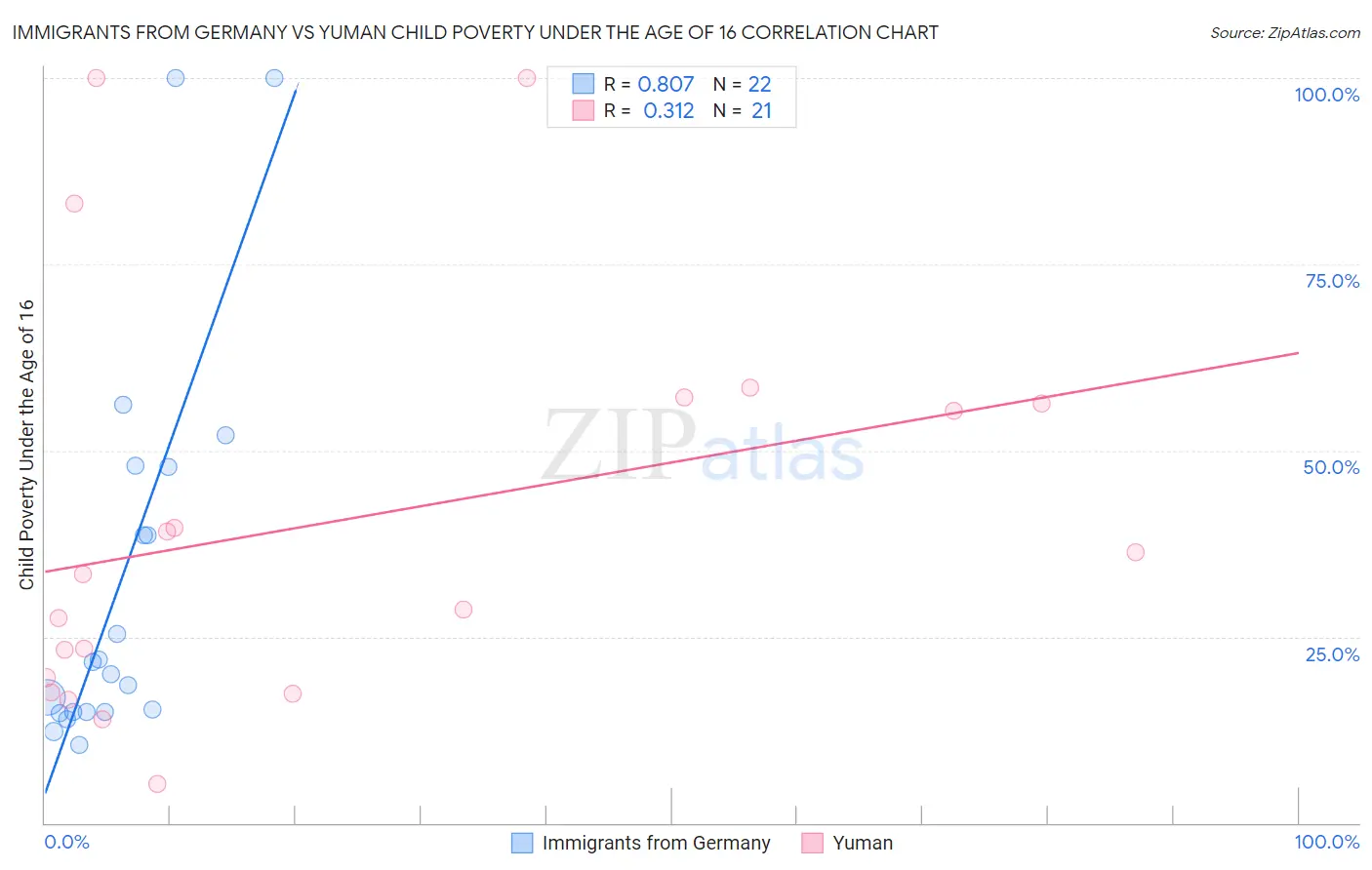 Immigrants from Germany vs Yuman Child Poverty Under the Age of 16