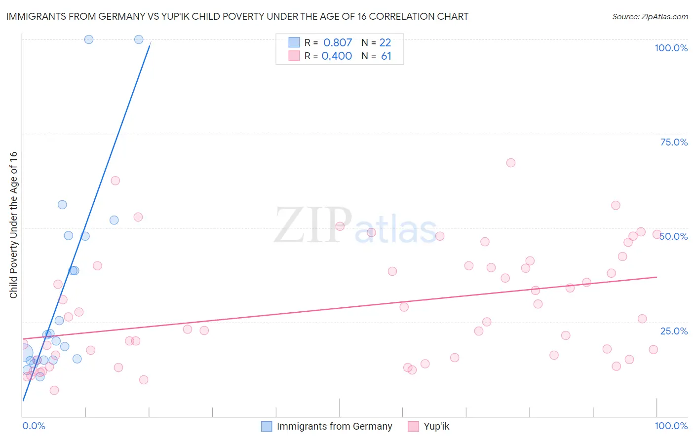 Immigrants from Germany vs Yup'ik Child Poverty Under the Age of 16