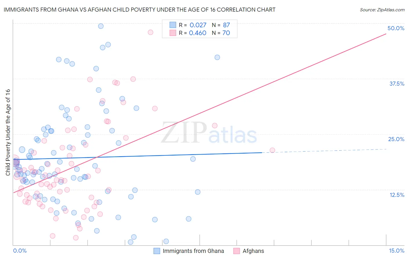 Immigrants from Ghana vs Afghan Child Poverty Under the Age of 16