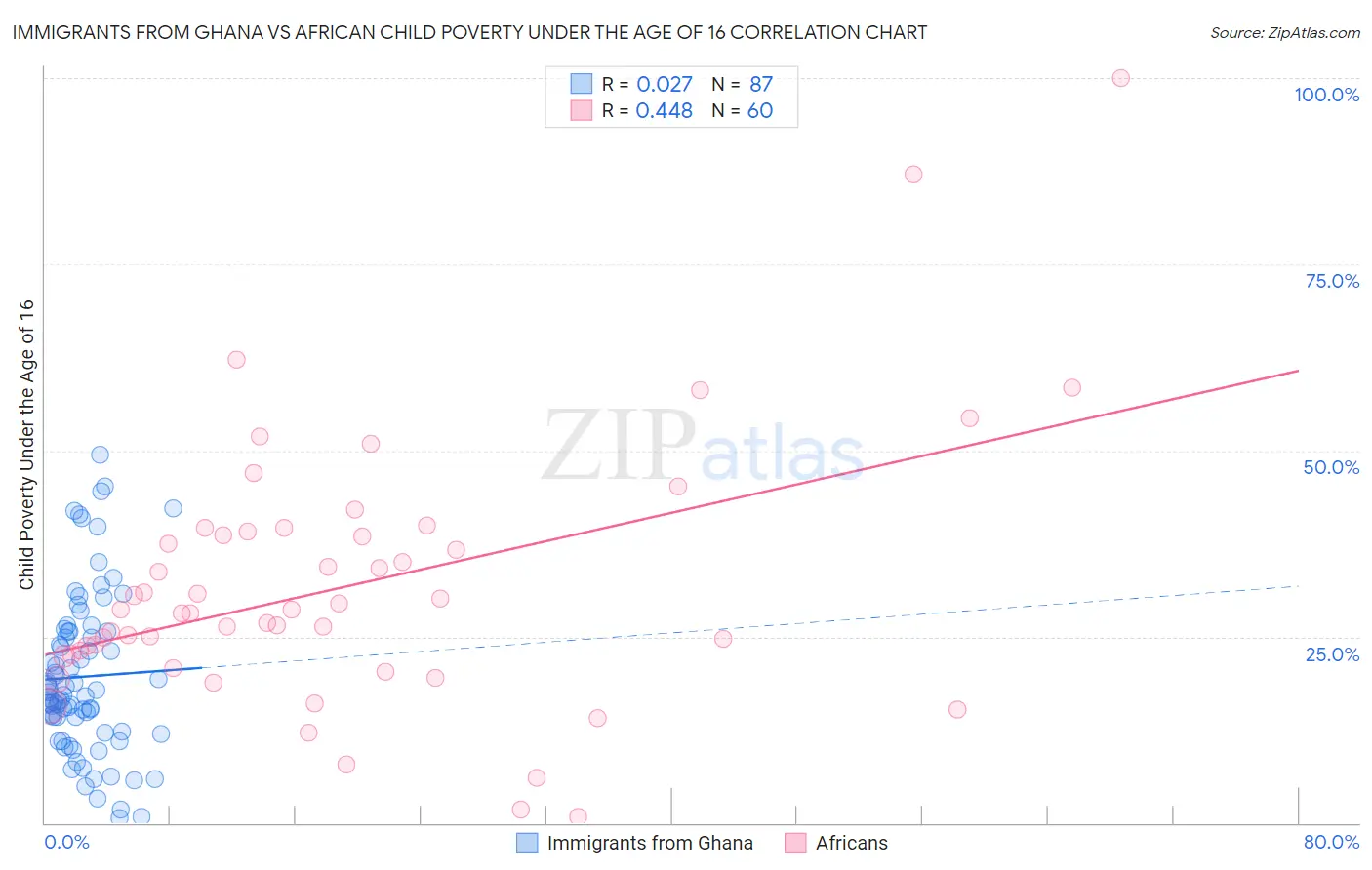 Immigrants from Ghana vs African Child Poverty Under the Age of 16