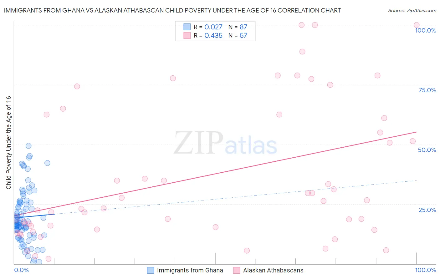 Immigrants from Ghana vs Alaskan Athabascan Child Poverty Under the Age of 16