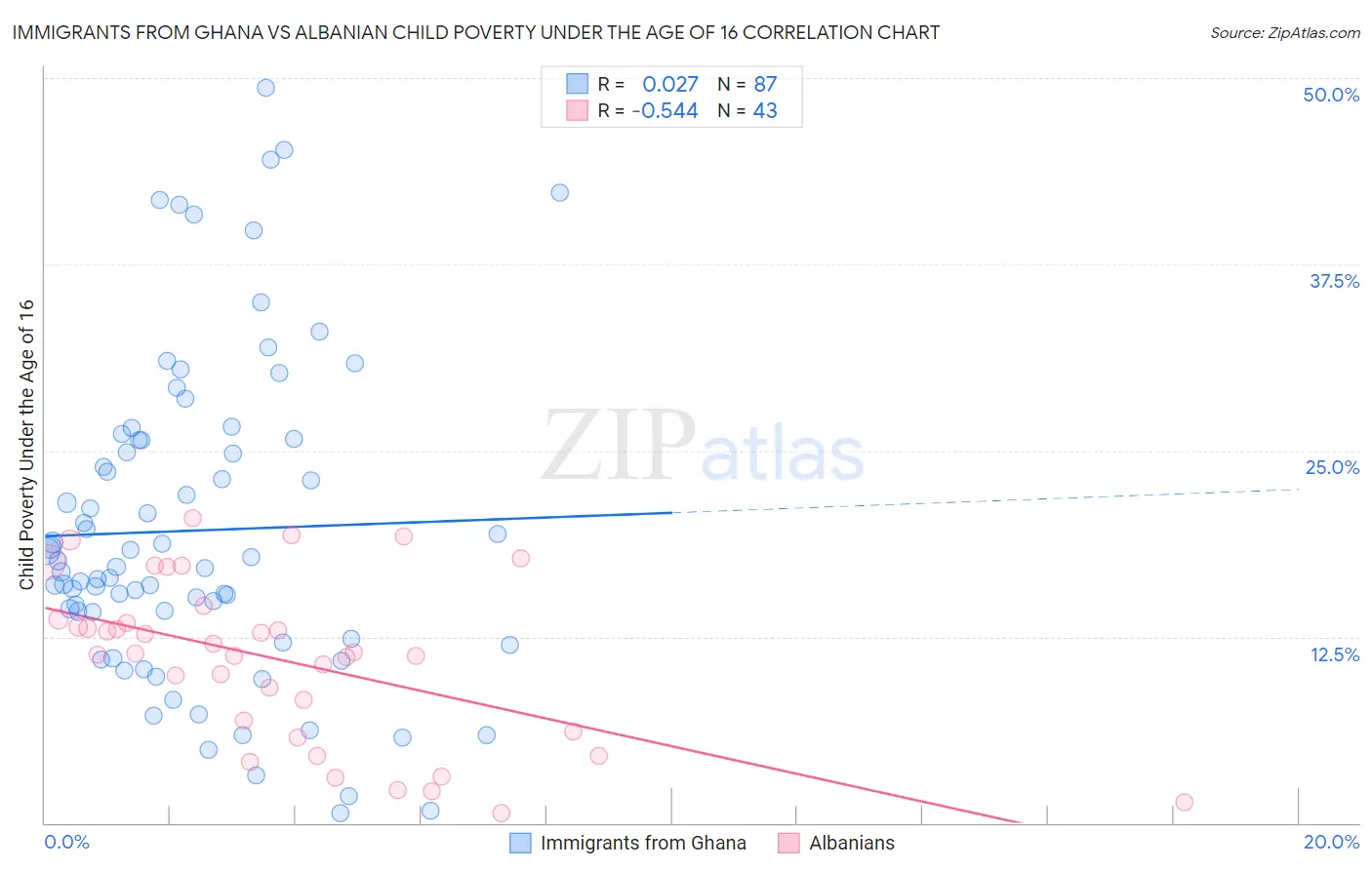 Immigrants from Ghana vs Albanian Child Poverty Under the Age of 16