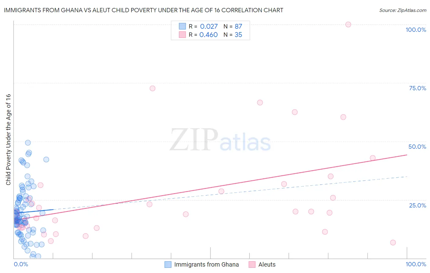 Immigrants from Ghana vs Aleut Child Poverty Under the Age of 16