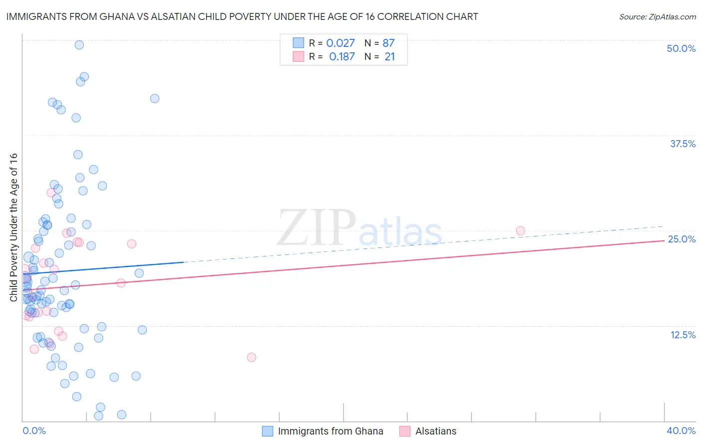 Immigrants from Ghana vs Alsatian Child Poverty Under the Age of 16