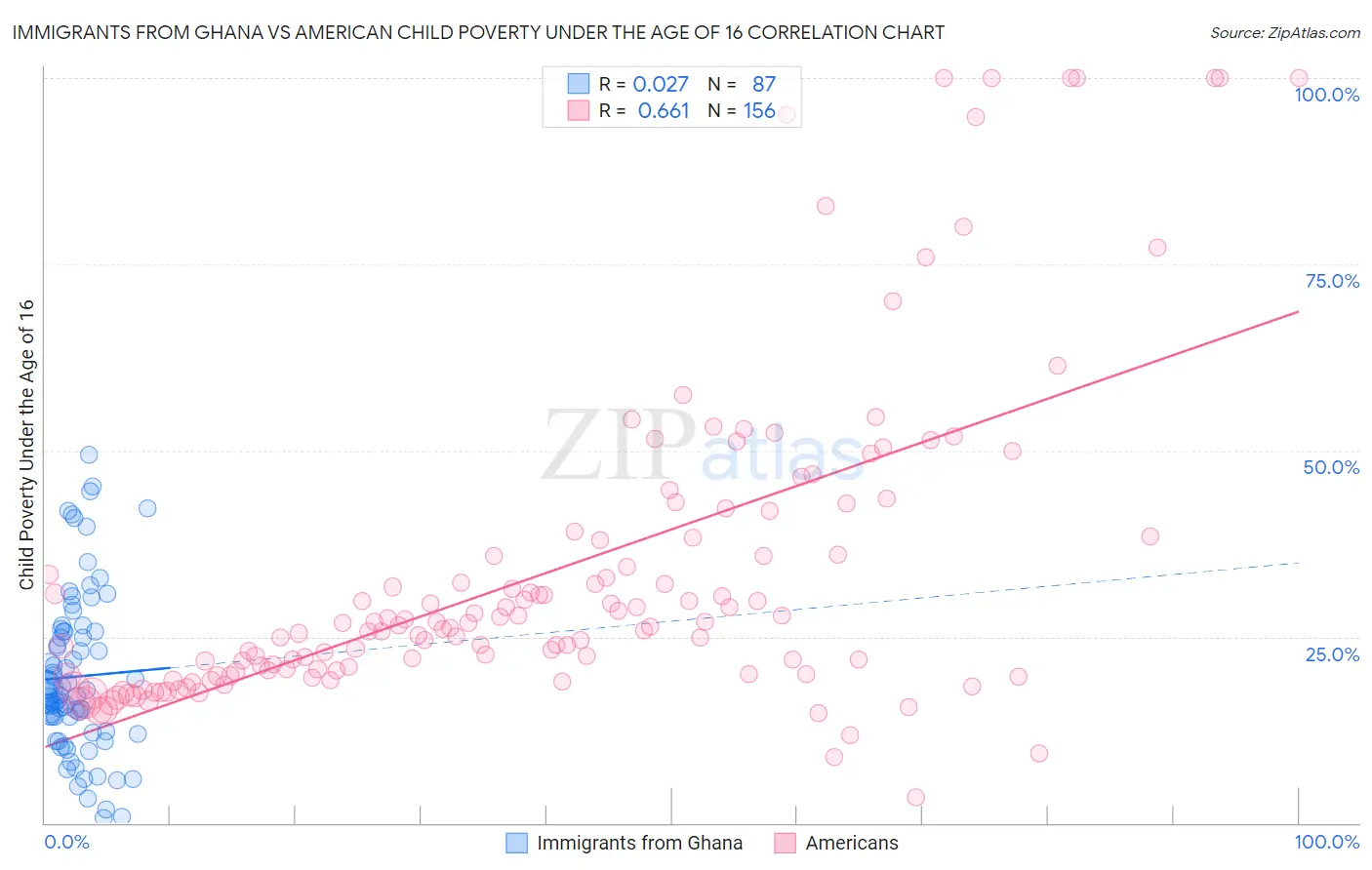 Immigrants from Ghana vs American Child Poverty Under the Age of 16