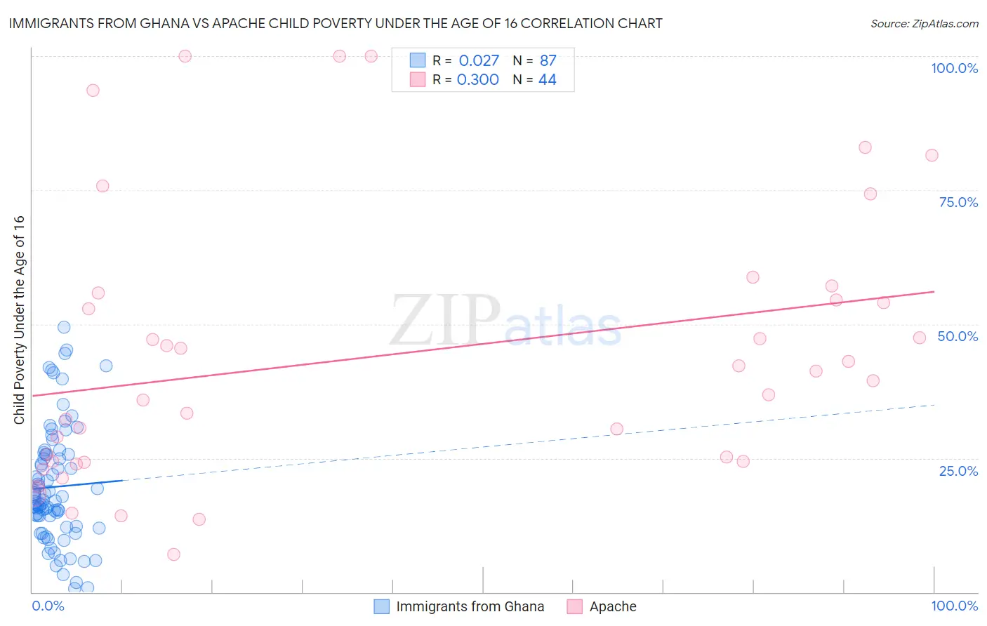 Immigrants from Ghana vs Apache Child Poverty Under the Age of 16