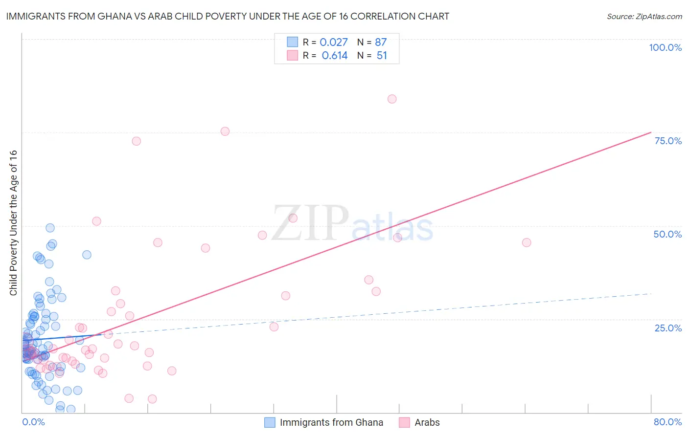 Immigrants from Ghana vs Arab Child Poverty Under the Age of 16