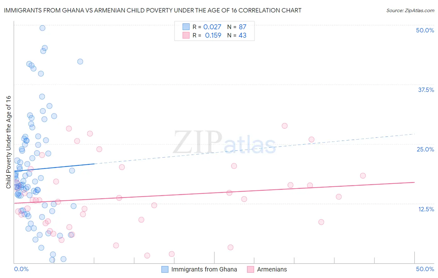 Immigrants from Ghana vs Armenian Child Poverty Under the Age of 16