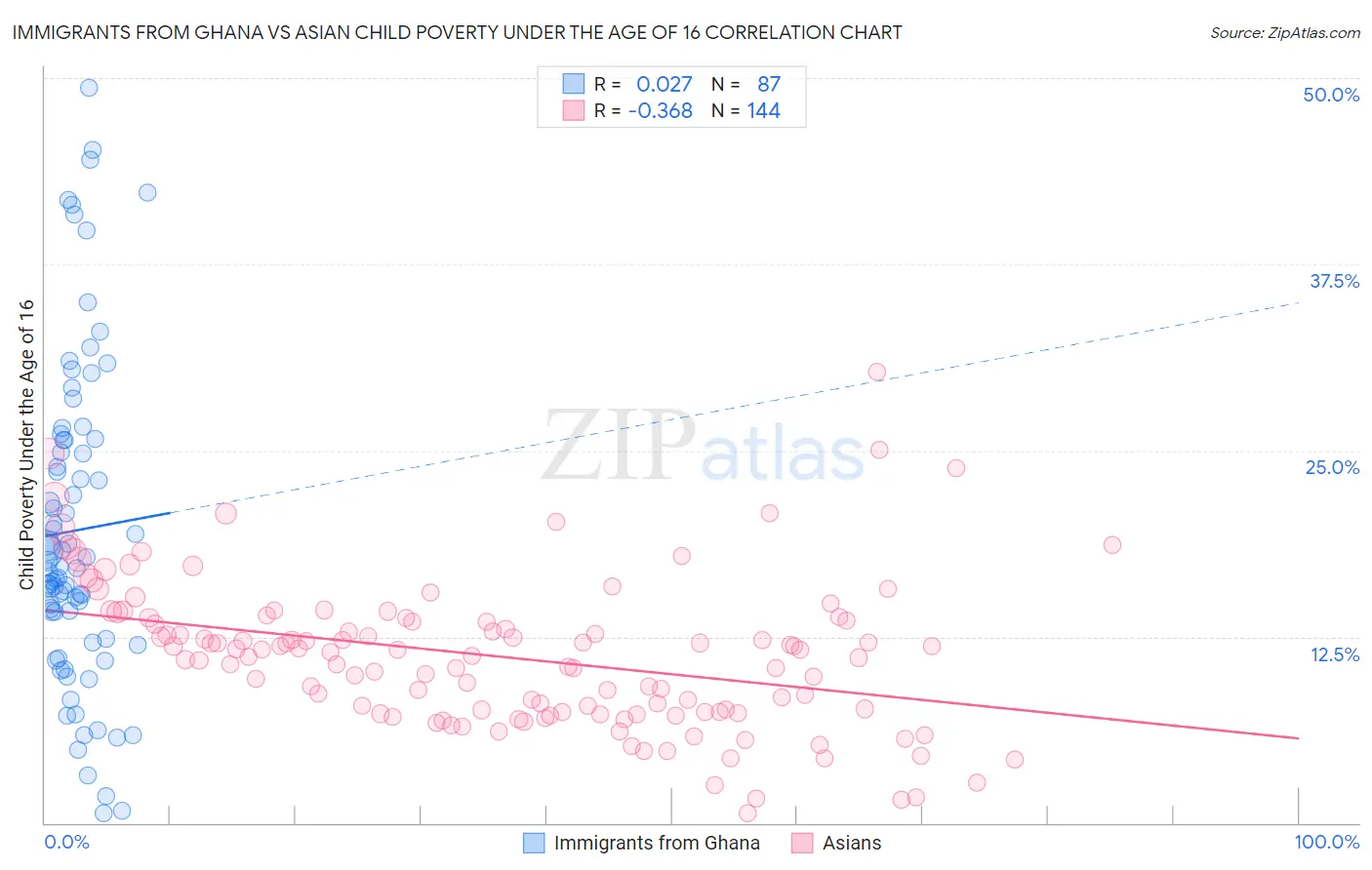 Immigrants from Ghana vs Asian Child Poverty Under the Age of 16