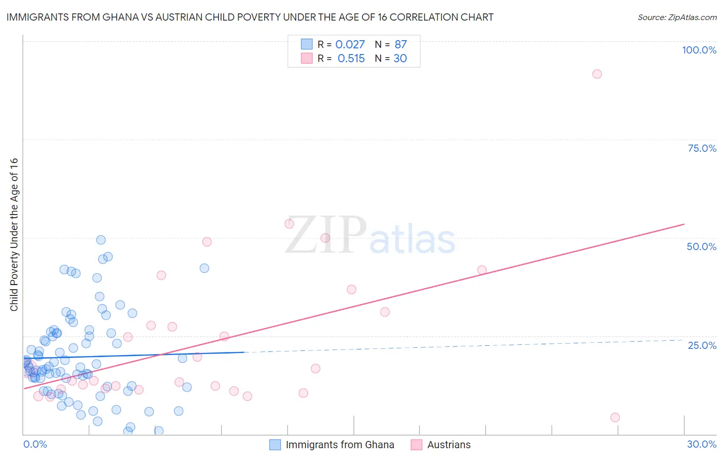 Immigrants from Ghana vs Austrian Child Poverty Under the Age of 16