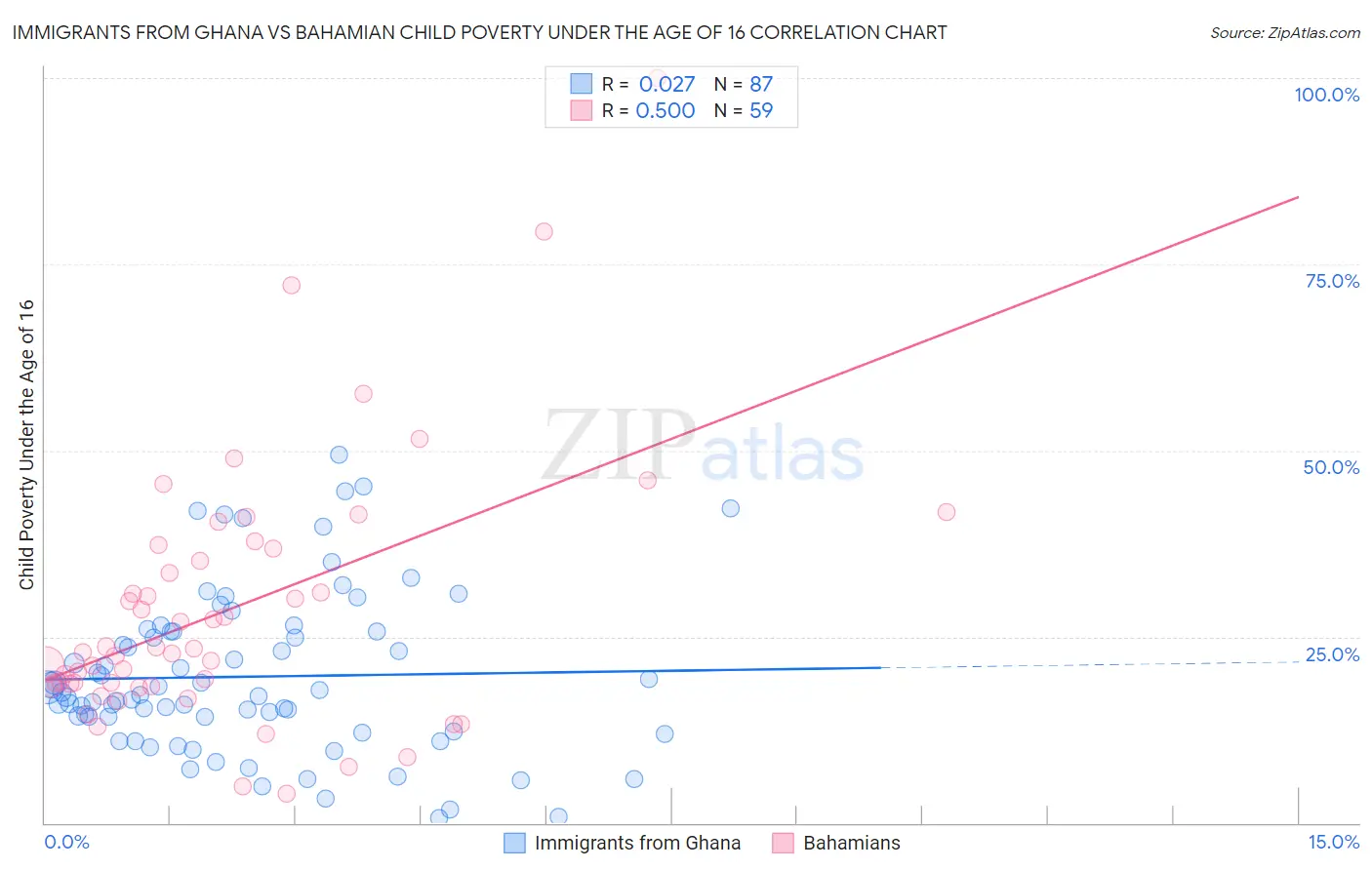 Immigrants from Ghana vs Bahamian Child Poverty Under the Age of 16