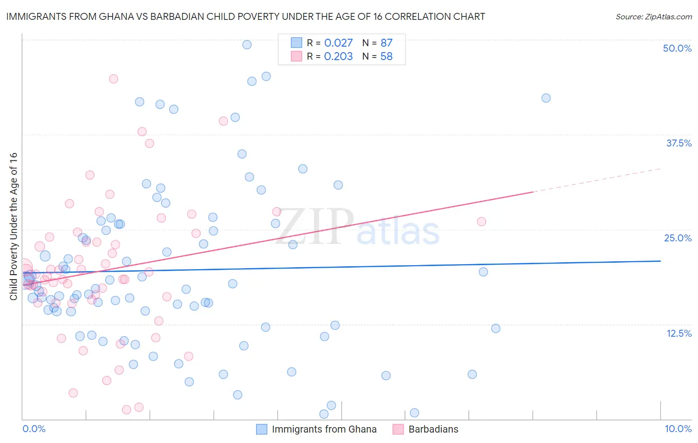 Immigrants from Ghana vs Barbadian Child Poverty Under the Age of 16