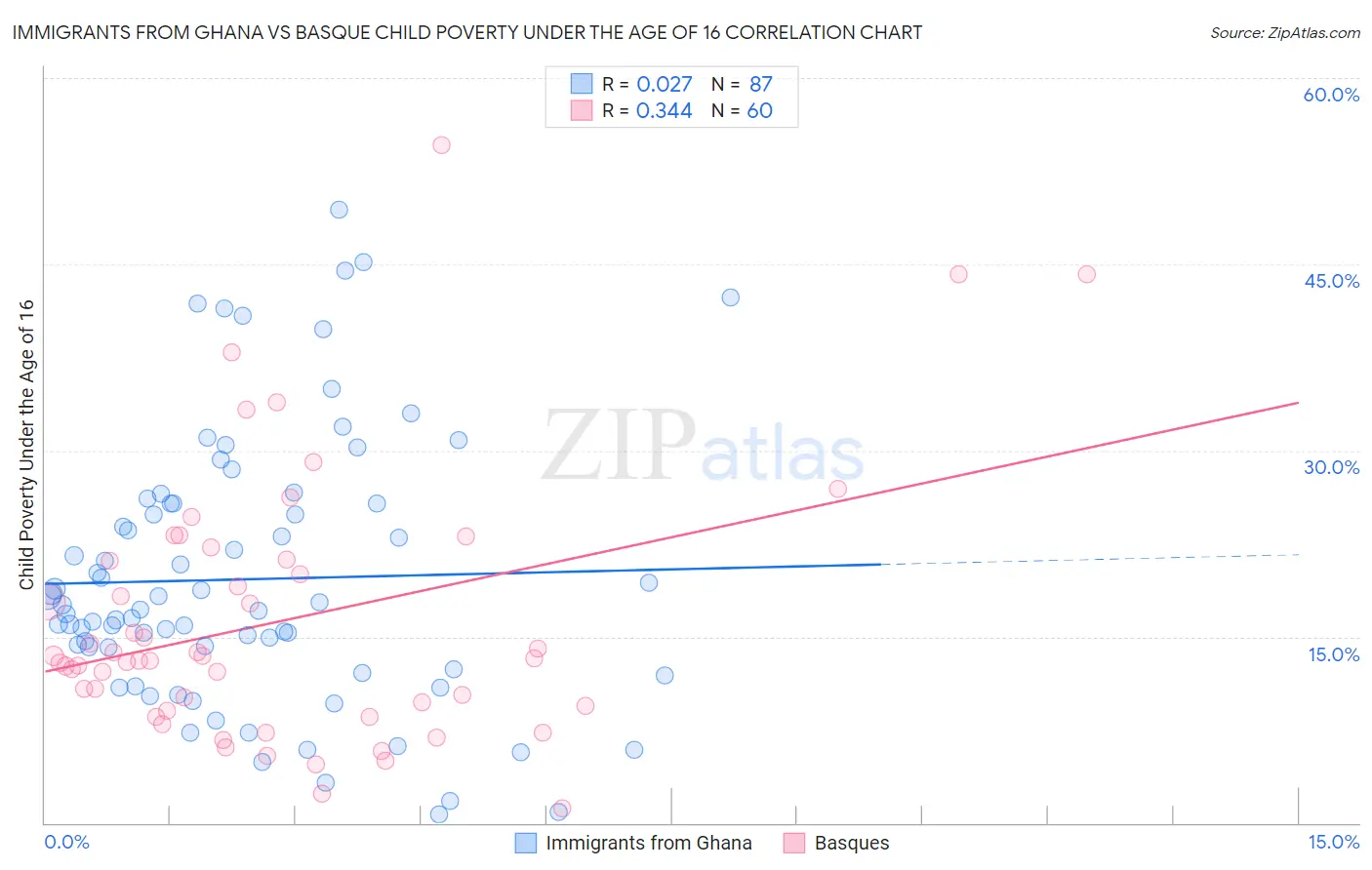 Immigrants from Ghana vs Basque Child Poverty Under the Age of 16