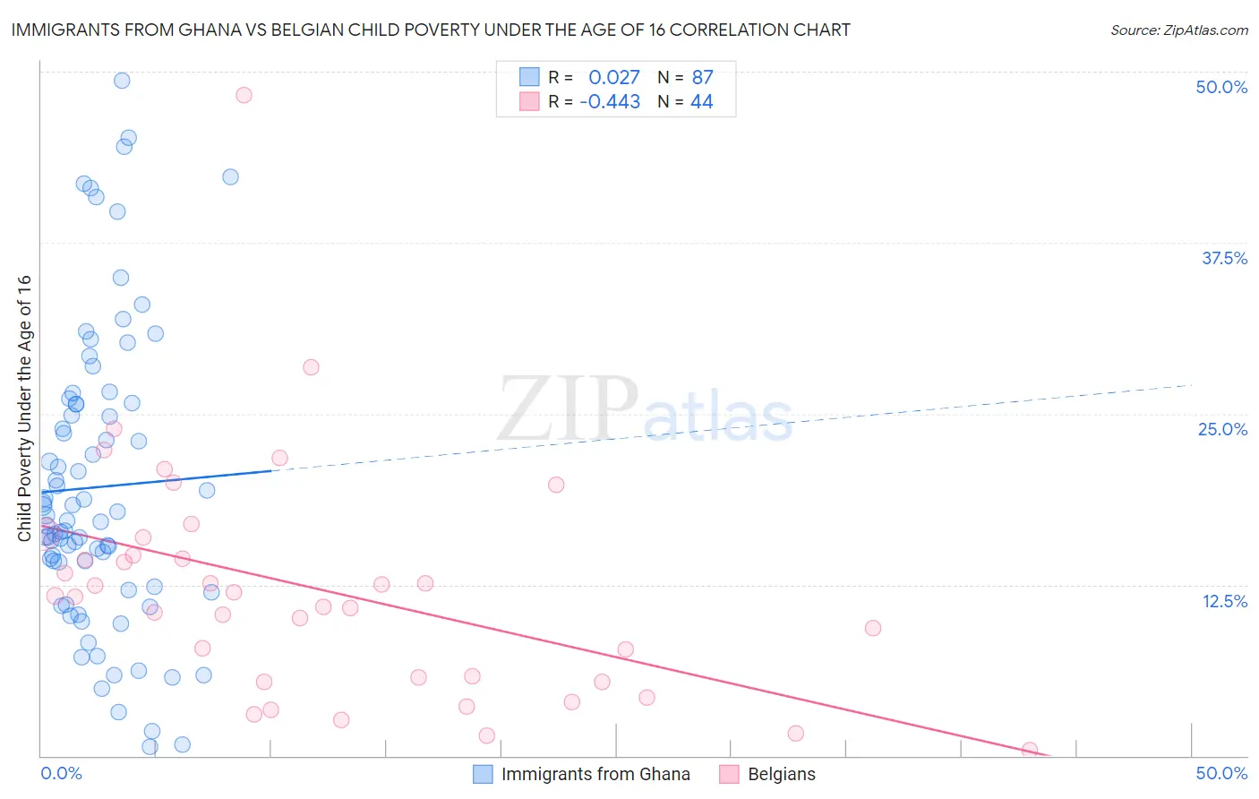 Immigrants from Ghana vs Belgian Child Poverty Under the Age of 16