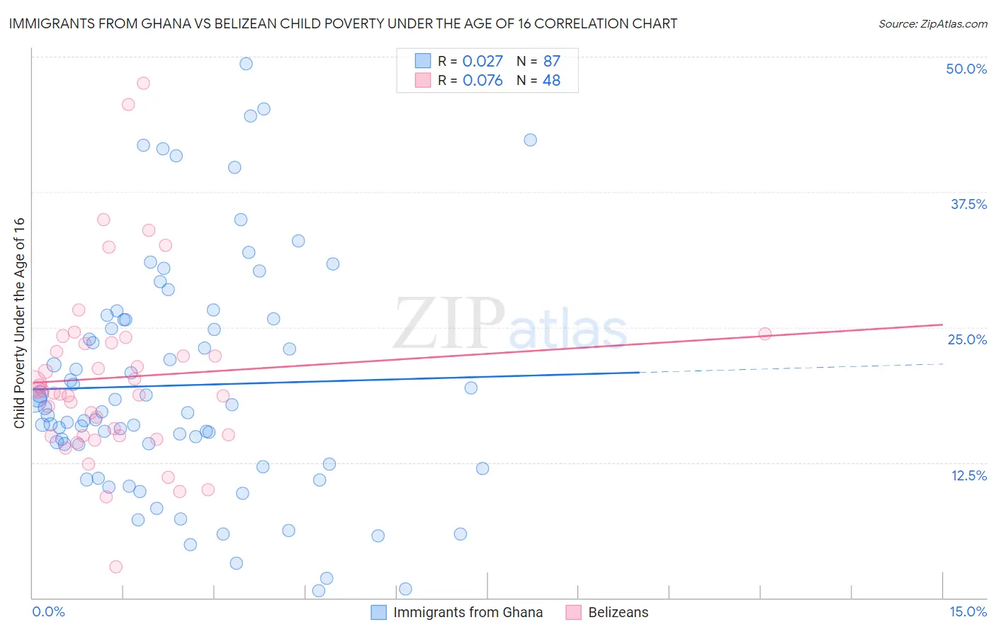 Immigrants from Ghana vs Belizean Child Poverty Under the Age of 16