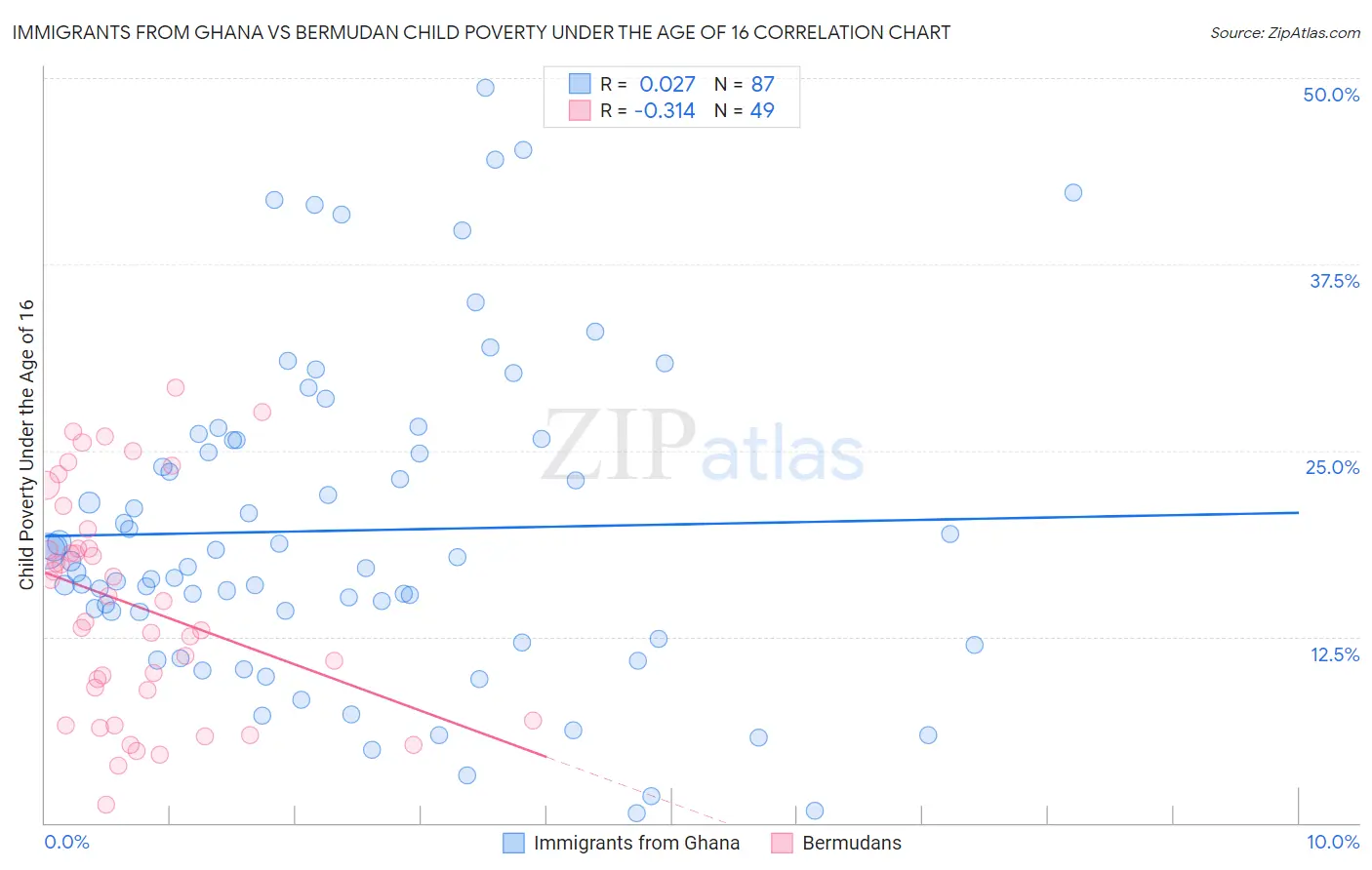 Immigrants from Ghana vs Bermudan Child Poverty Under the Age of 16