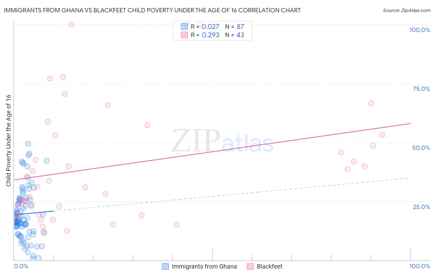 Immigrants from Ghana vs Blackfeet Child Poverty Under the Age of 16