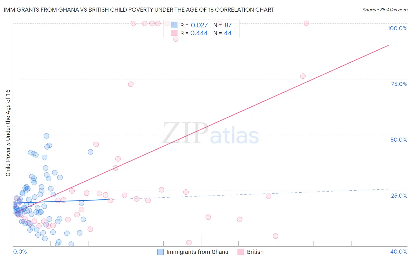 Immigrants from Ghana vs British Child Poverty Under the Age of 16