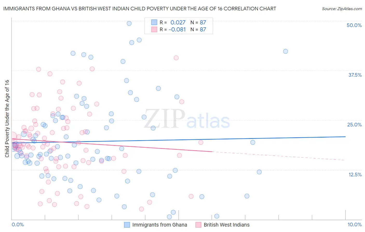 Immigrants from Ghana vs British West Indian Child Poverty Under the Age of 16