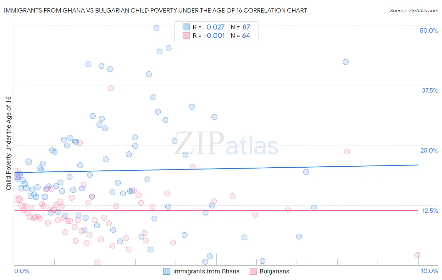 Immigrants from Ghana vs Bulgarian Child Poverty Under the Age of 16