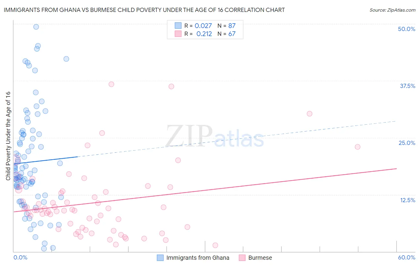 Immigrants from Ghana vs Burmese Child Poverty Under the Age of 16