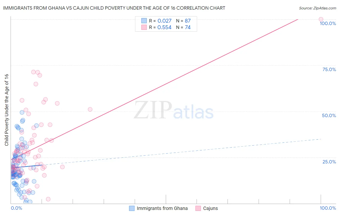 Immigrants from Ghana vs Cajun Child Poverty Under the Age of 16