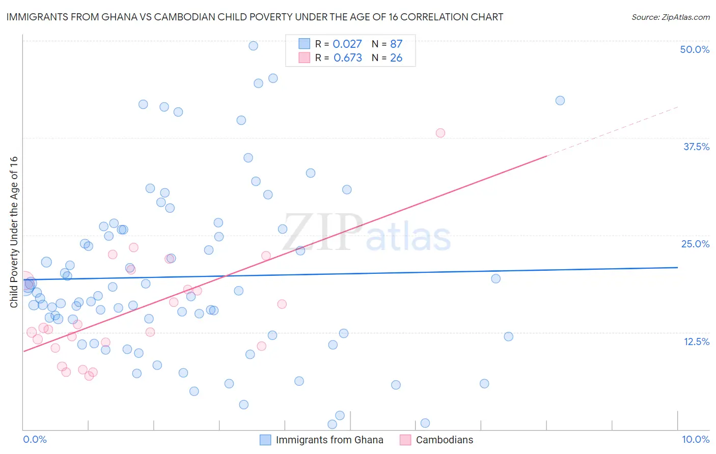 Immigrants from Ghana vs Cambodian Child Poverty Under the Age of 16