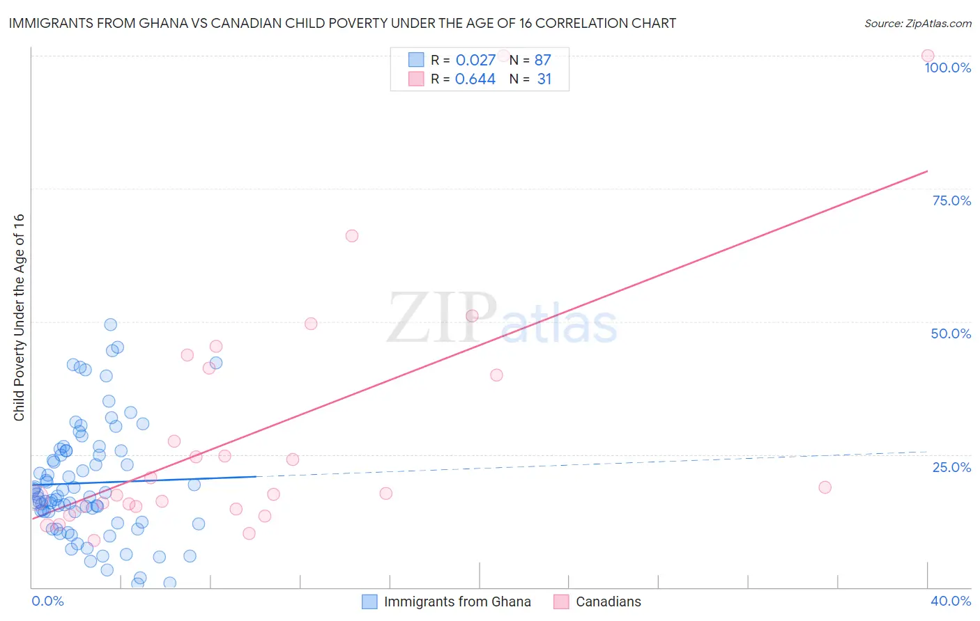 Immigrants from Ghana vs Canadian Child Poverty Under the Age of 16