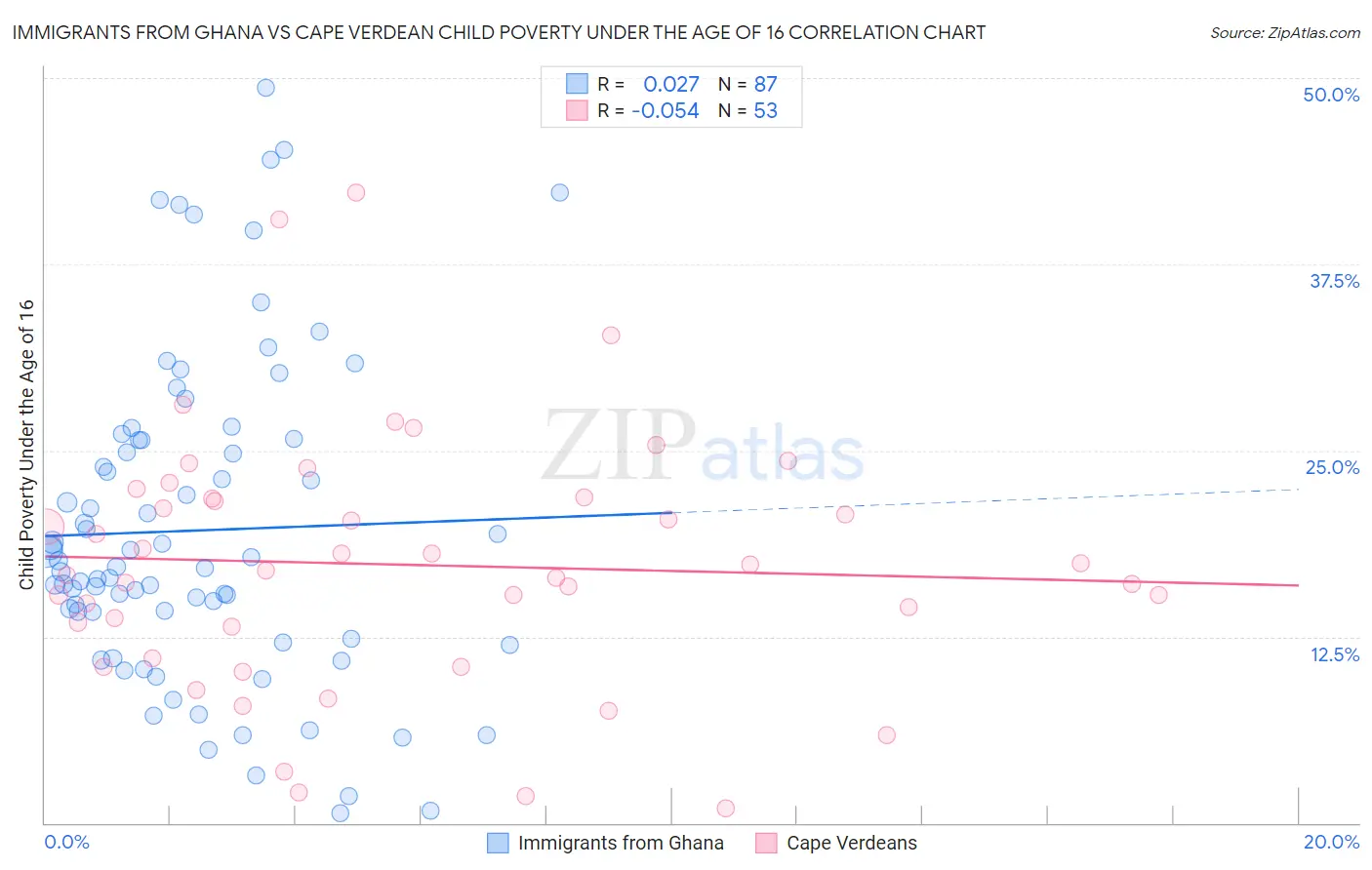 Immigrants from Ghana vs Cape Verdean Child Poverty Under the Age of 16