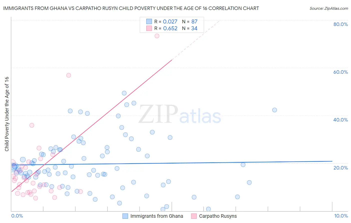 Immigrants from Ghana vs Carpatho Rusyn Child Poverty Under the Age of 16