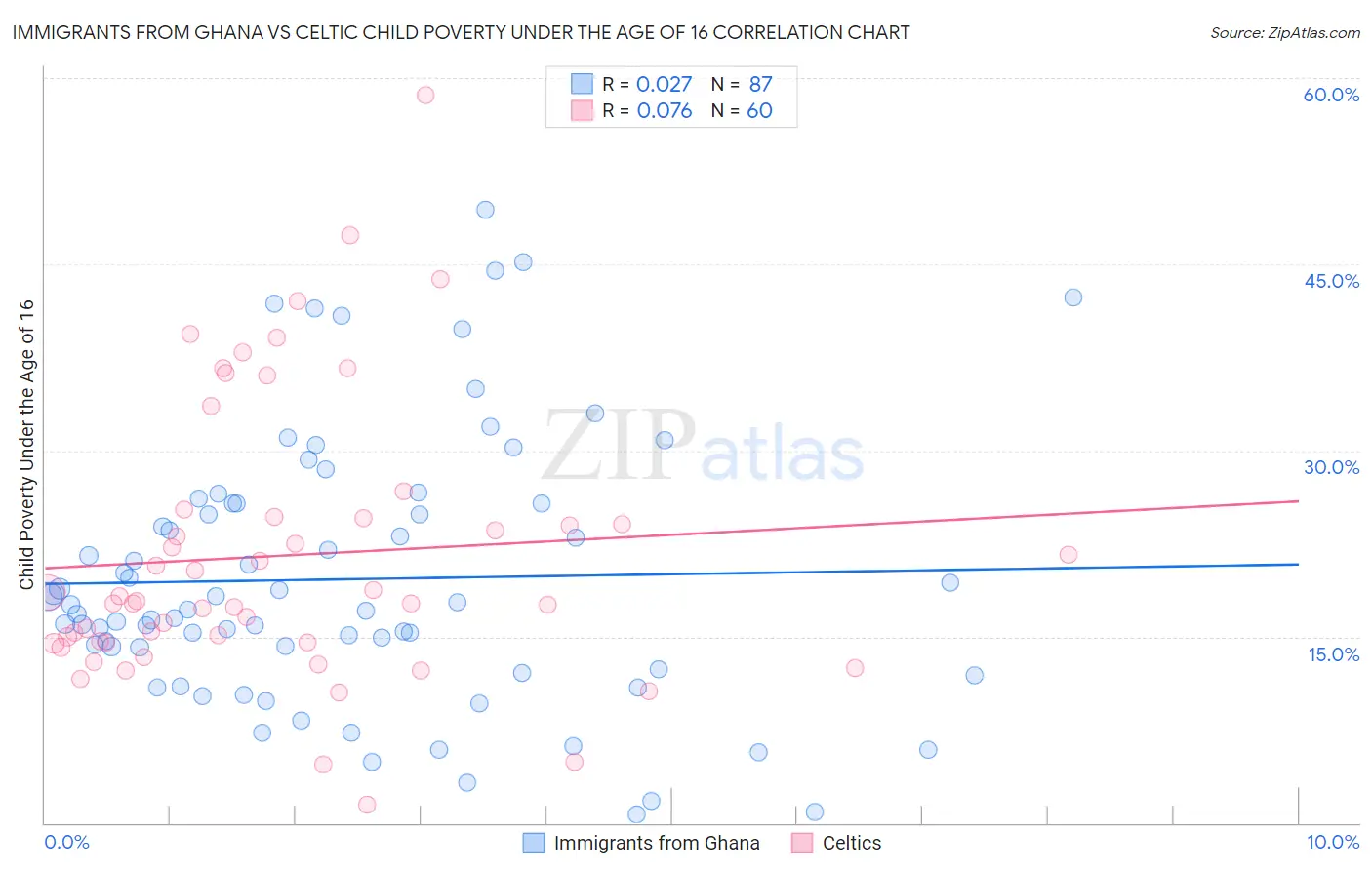 Immigrants from Ghana vs Celtic Child Poverty Under the Age of 16