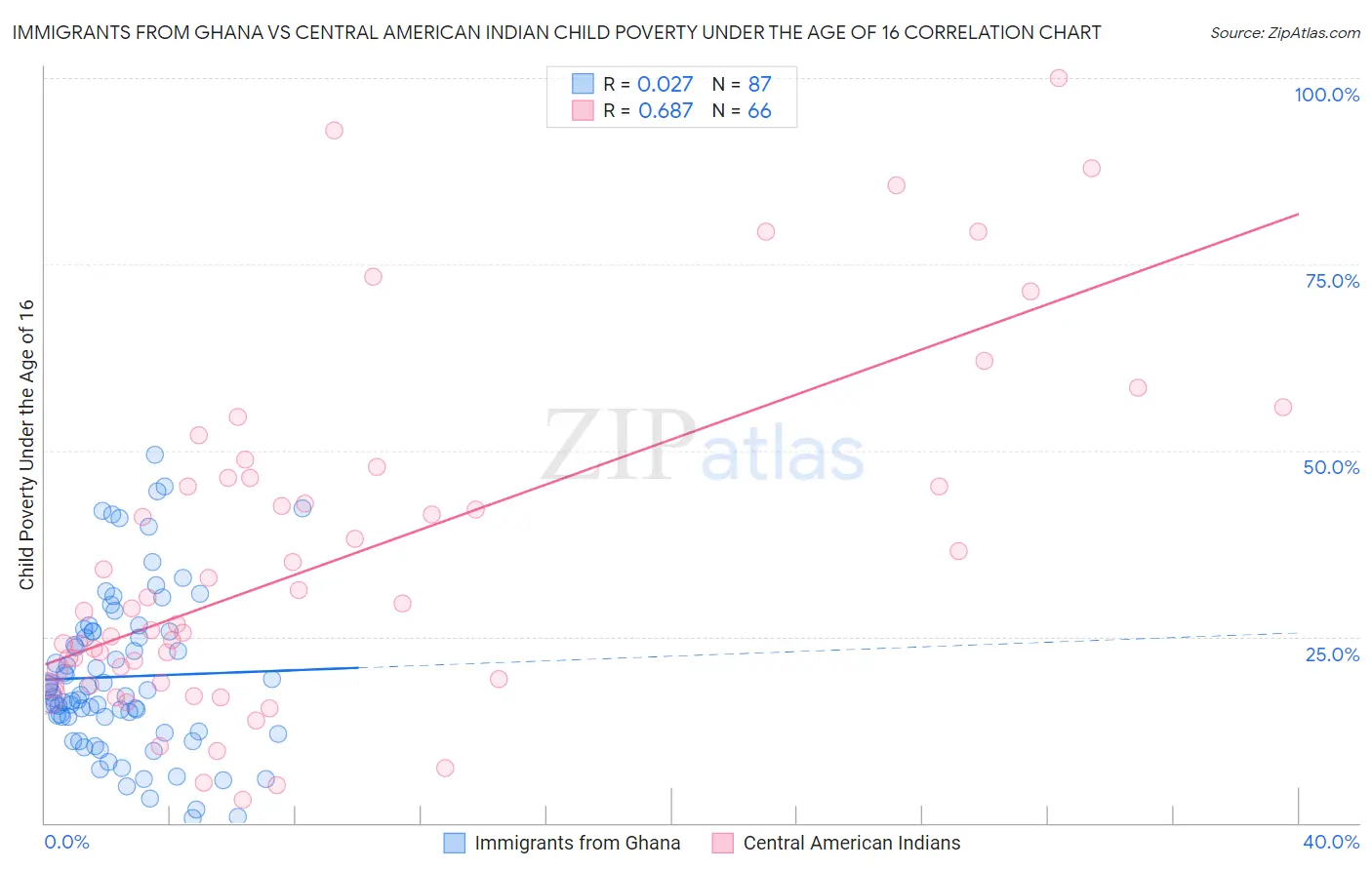 Immigrants from Ghana vs Central American Indian Child Poverty Under the Age of 16