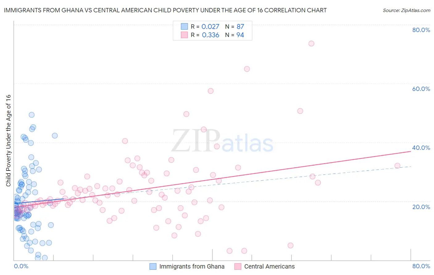 Immigrants from Ghana vs Central American Child Poverty Under the Age of 16