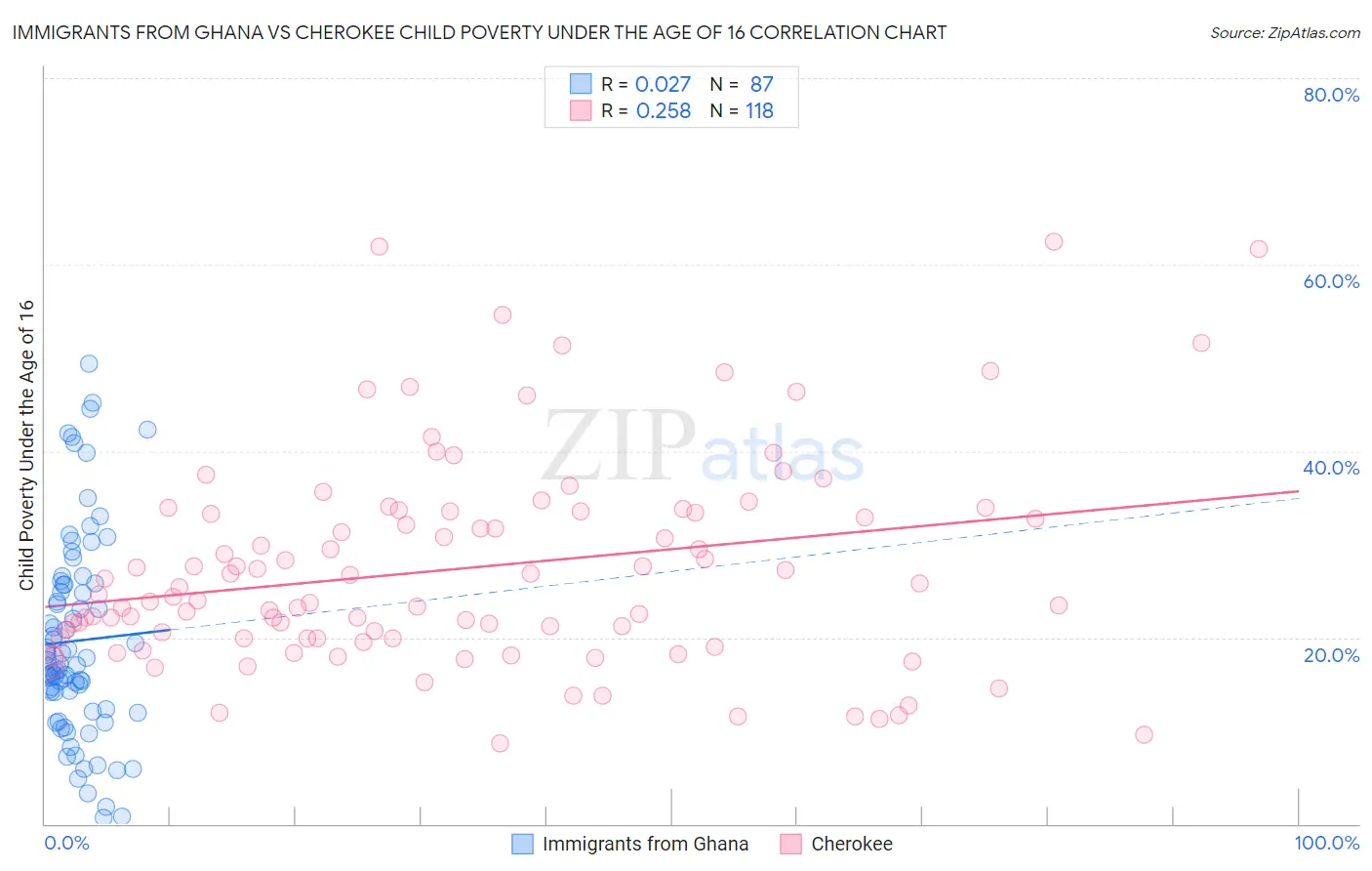 Immigrants from Ghana vs Cherokee Child Poverty Under the Age of 16